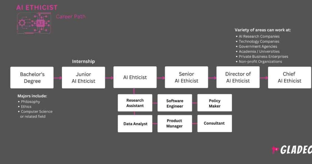 How to Become an AI Ethicist: